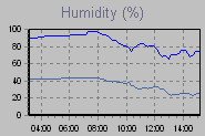 Humidity Graph Thumbnail