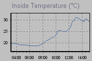 Inside Temperature Graph Thumbnail