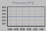 Pressure Graph Thumbnail