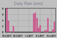 Daily Rain Graph Thumbnail