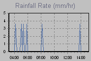 Rain Graph Thumbnail