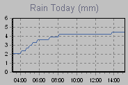 Today's Rainfall Graph Thumbnail