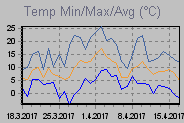 Temp Min/Max Graph Thumbnail