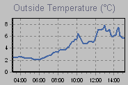 Temperature Graph Thumbnail