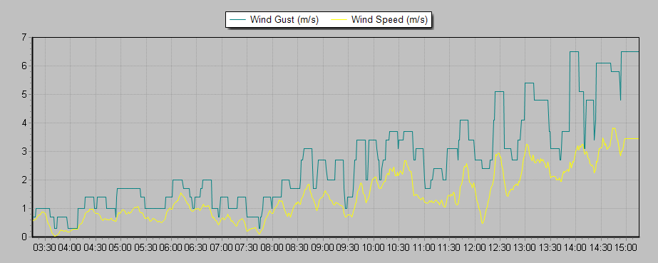 Weather Graphs