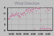 Wind Direction Thumbnail