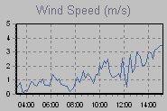 Wind Graph Thumbnail